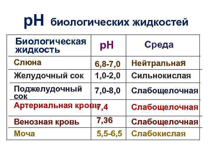 р. Н биологических жидкостей Биологическая жидкость Слюна Желудочный сок р. Н Среда 6, 8
