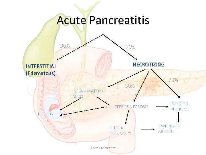 Acute Pancreatitis 80% 20% NECROTIZING INTERSTITIAL (Edematous) 30% INFLAMMATORY MASS STERILE NECROSIS HEALING CHRONIC