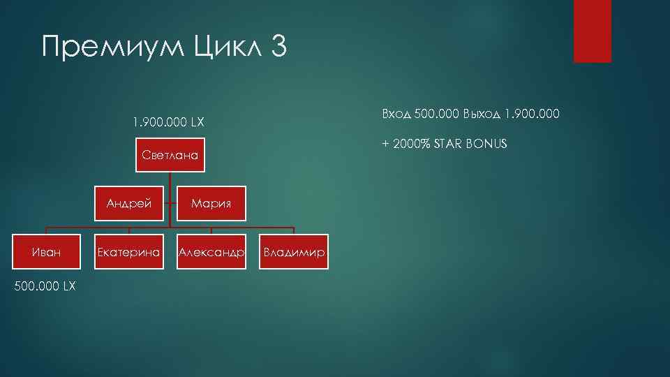 Премиум Цикл 3 Вход 500. 000 Выход 1. 900. 000 LX + 2000% STAR