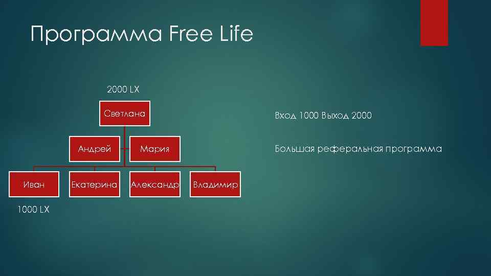 Программа Free Life 2000 LX Светлана Андрей Иван 1000 LX Александр Большая реферальная программа
