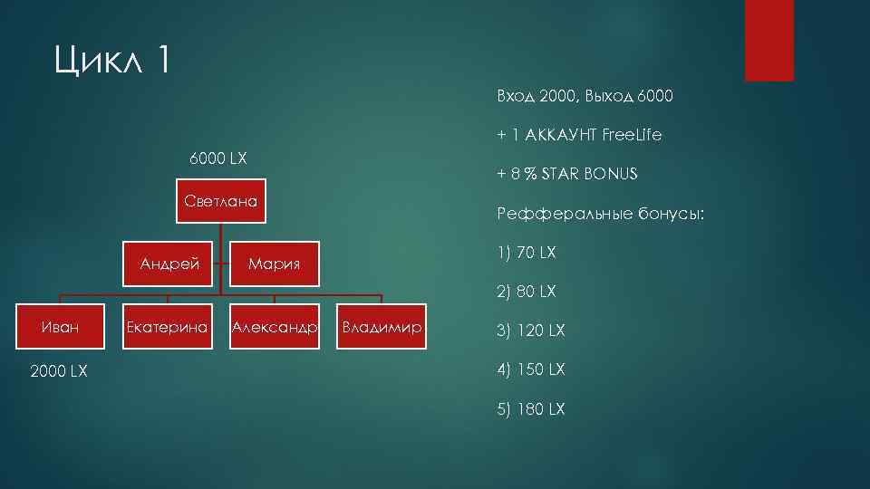 Цикл 1 Вход 2000, Выход 6000 + 1 АККАУНТ Free. Life 6000 LX +
