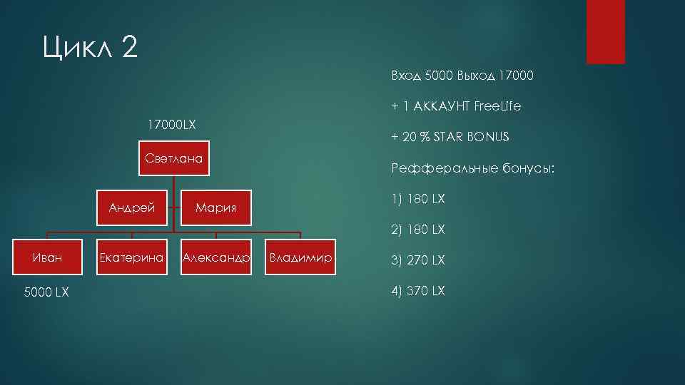 Цикл 2 Вход 5000 Выход 17000 + 1 АККАУНТ Free. Life 17000 LX +