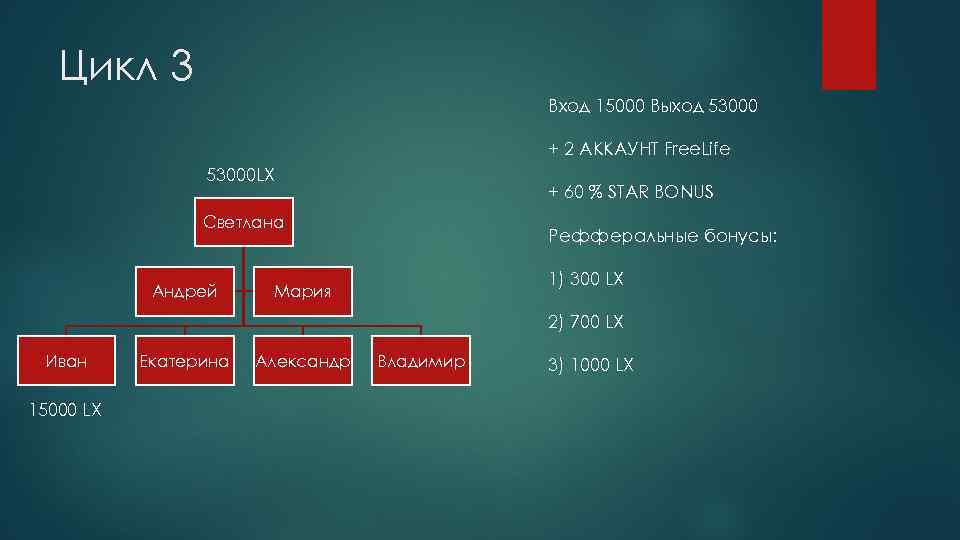 Цикл 3 Вход 15000 Выход 53000 + 2 АККАУНТ Free. Life 53000 LX +