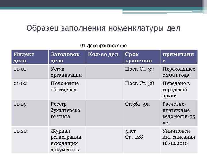 Образец заполнения номенклатуры дел 01. Делопроизводство Индекс дела Заголовок дела 01 -01 Кол-во дел