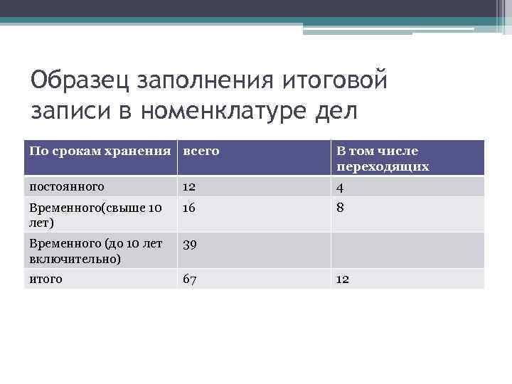 Образец заполнения итоговой записи в номенклатуре дел По срокам хранения всего В том числе
