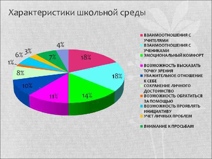 Характеристики школьной среды 