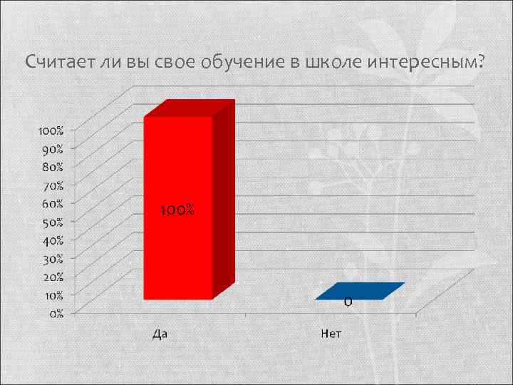 Считает ли вы свое обучение в школе интересным? 
