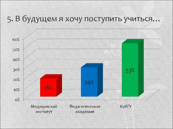 5. В будущем я хочу поступить учиться… 