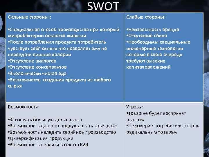 Сильные стороны : SWOT Слабые стороны: • Специальная способ производства при который микробактерии остаются