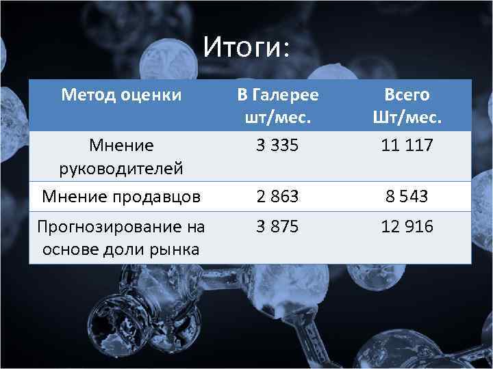 Итоги: Метод оценки Мнение руководителей Мнение продавцов Прогнозирование на основе доли рынка В Галерее