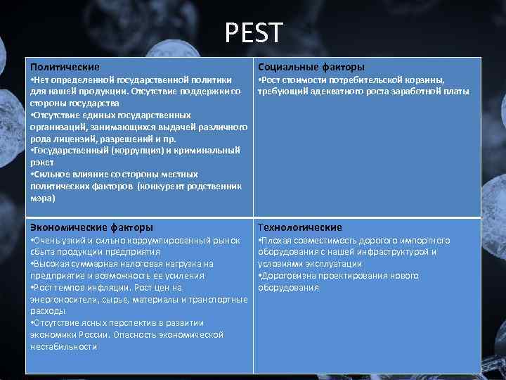 PEST Политические Социальные факторы Экономические факторы Технологические • Нет определенной государственной политики для нашей