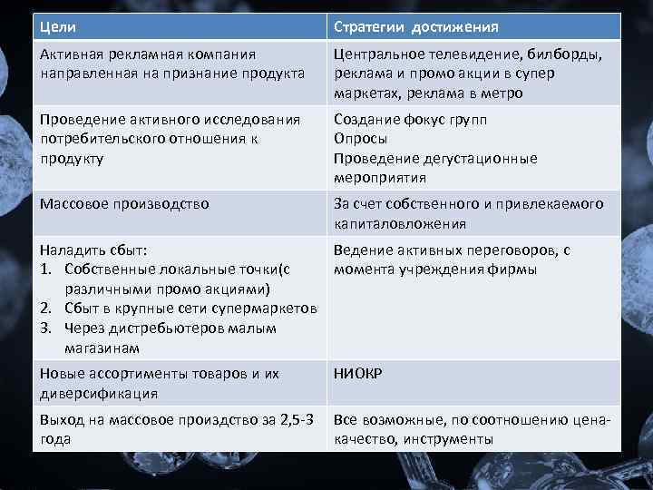 Цели маркетинговая стратегия Стратегии достижения Активная рекламная компания направленная на признание продукта Центральное телевидение,