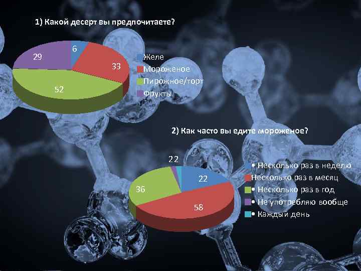 1) Какой десерт вы предпочитаете? 6 29 33 52 Желе Мороженое Пирожное/торт Фрукты 2)