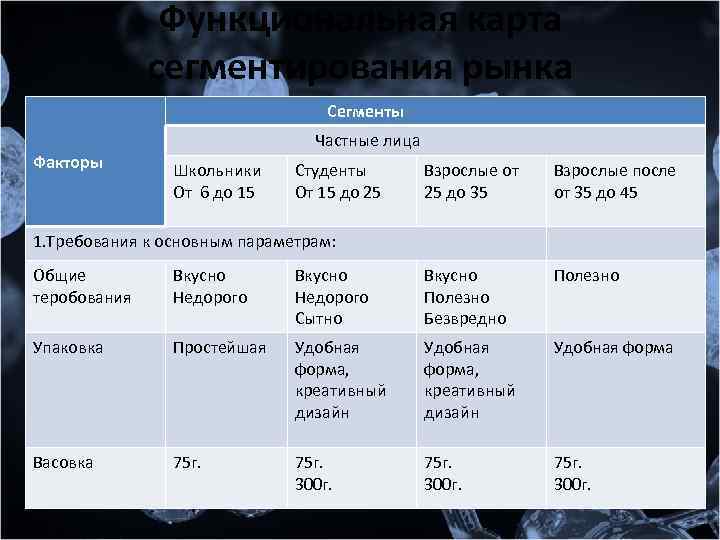 Функциональная карта сегментирования рынка Сегменты Факторы Частные лица Школьники От 6 до 15 Студенты