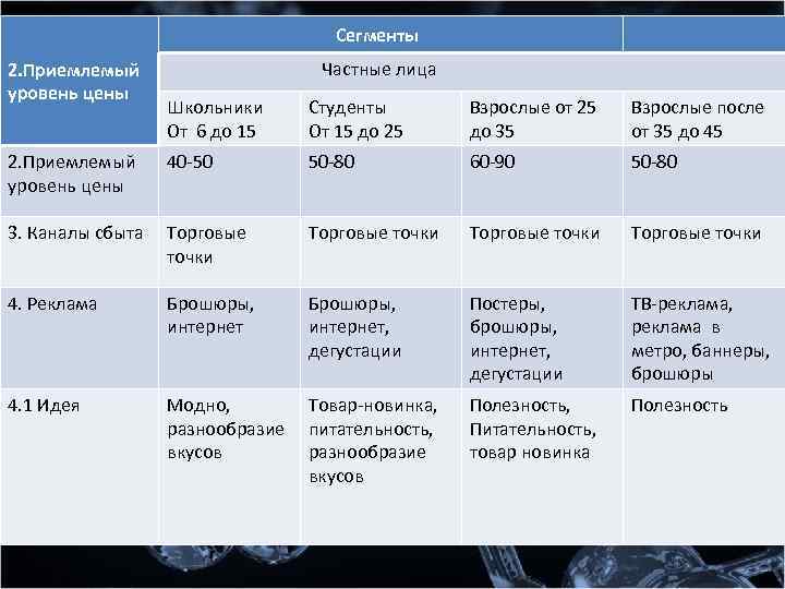Сегменты 2. Приемлемый уровень цены Частные лица Школьники От 6 до 15 Студенты От