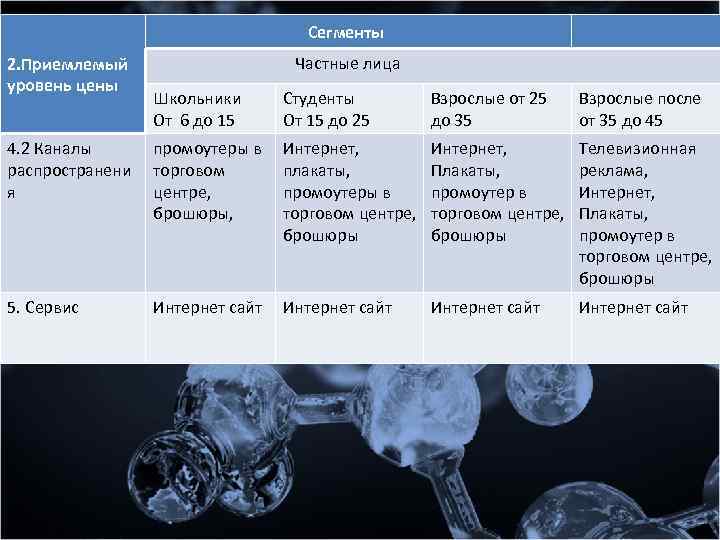 Сегменты 2. Приемлемый уровень цены Частные лица Школьники От 6 до 15 Студенты От