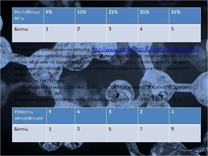 Рентабельн ость 6% 11% 21% 31% 51% Баллы 1 2 3 4 5 По