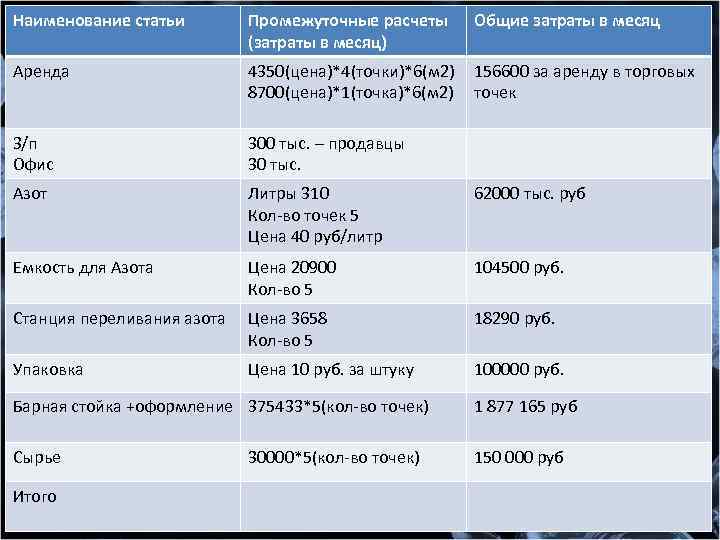 Смета Наименование статьи Промежуточные расчеты (затраты в месяц) Общие затраты в месяц Аренда 4350(цена)*4(точки)*6(м