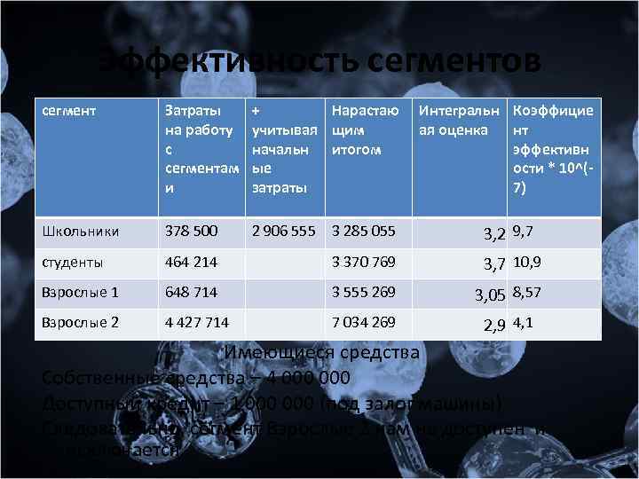 Эффективность сегментов сегмент Затраты на работу с сегментам и + Нарастаю учитывая щим начальн