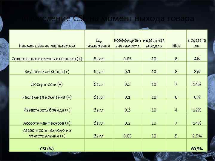 Вычисление CSI на момент выхода товара Наименование параметров Ед. Коэффициент идеальная измерения значимости модель