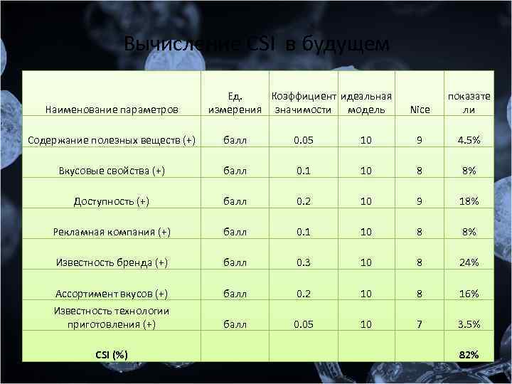 Вычисление CSI в будущем Наименование параметров Ед. Коэффициент идеальная измерения значимости модель Nice показате