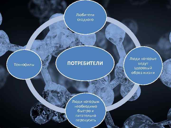Любители сладкого Технофилы ПОТРЕБИТЕЛИ Люди которым необходимо быстро и питательно перекусить Люди которые ведут