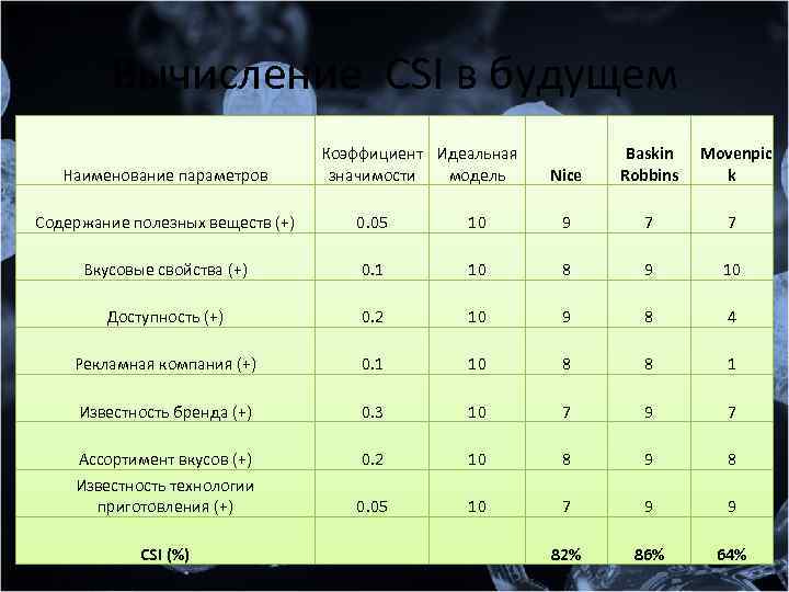 Вычисление CSI в будущем Наименование параметров Коэффициент Идеальная значимости модель Nice Baskin Robbins Movenpic