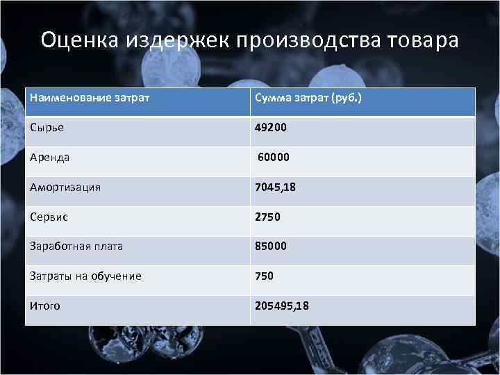Оценка издержек производства товара Наименование затрат Сумма затрат (руб. ) Сырье 49200 Аренда 60000