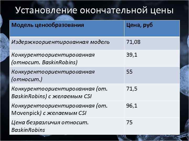 Установление окончательной цены Модель ценообразования Цена, руб Издержкоориентированная модель 71, 08 Конкурентоориентированная (относит. Baskin.