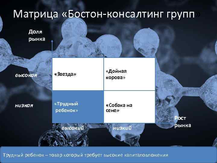 Матрица «Бостон-консалтинг групп» Доля рынка высокая «Звезда» «Дойная корова» низкая «Трудный ребенок» «Собака на