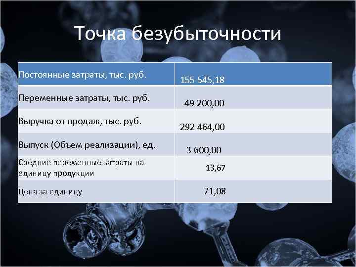 Точка безубыточности Постоянные затраты, тыс. руб. Переменные затраты, тыс. руб. Выручка от продаж, тыс.