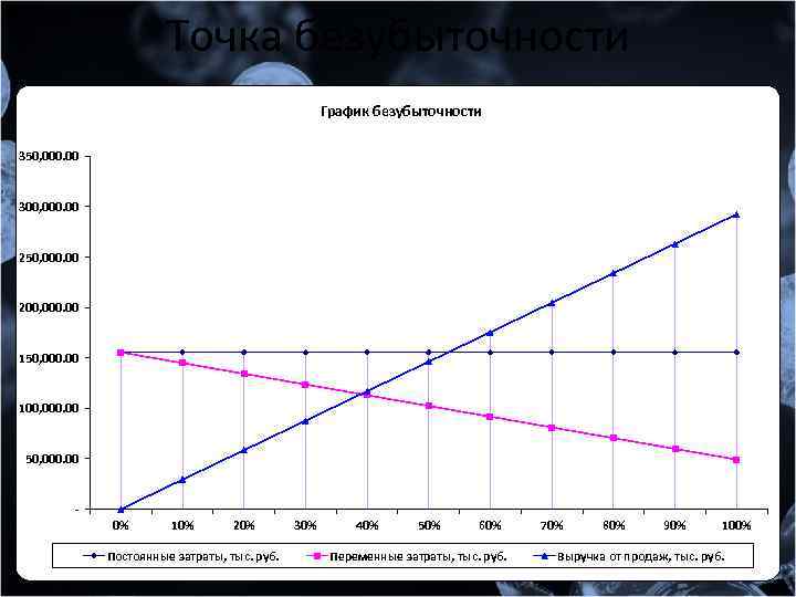 Точка безубыточности График безубыточности 350, 000. 00 300, 000. 00 250, 000. 00 200,