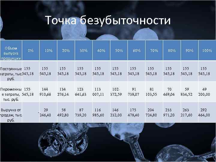 Точка безубыточности Объем выпуска продукции 0% 10% 20% 30% 40% 50% 60% 70% 80%