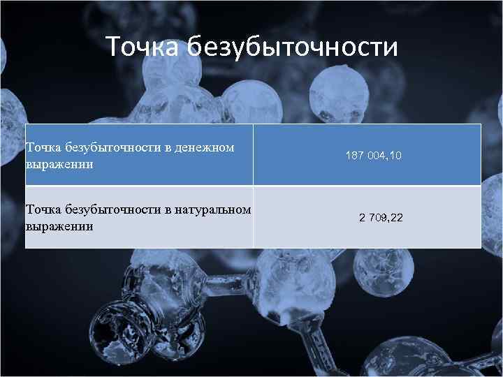 Точка безубыточности в денежном выражении Точка безубыточности в натуральном выражении 187 004, 10 2