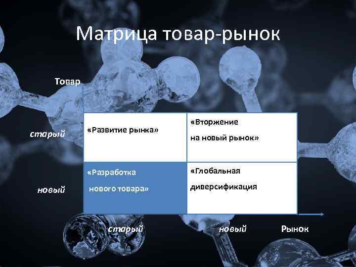 Матрица товар-рынок Товар старый «Развитие рынка» «Вторжение на новый рынок» «Разработка новый «Глобальная нового