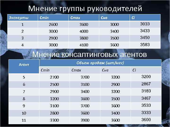 Мнение группы руководителей Эксперты Cmin Cmax Cнв Ci 1 2600 3000 3033 2 3000