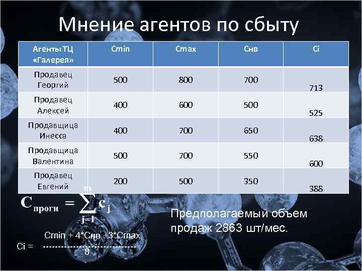 Мнение агентов по сбыту Агенты ТЦ «Галерея» Cmin Cmax Cнв Продавец Георгий 500 800