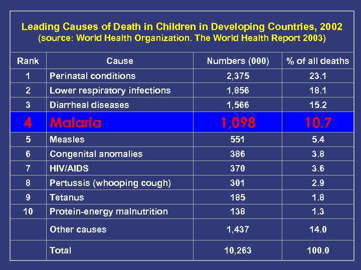 Leading Causes of Death in Children in Developing Countries, 2002 (source: World Health Organization.