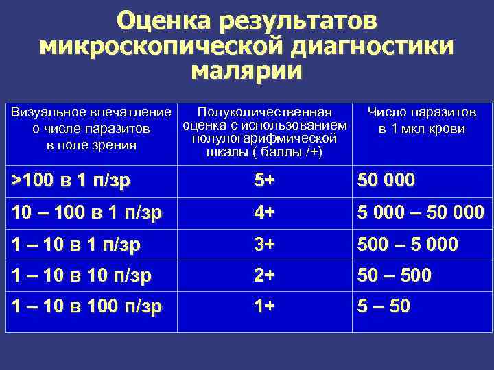 Оценка результатов микроскопической диагностики малярии Визуальное впечатление Полуколичественная оценка с использованием о числе паразитов