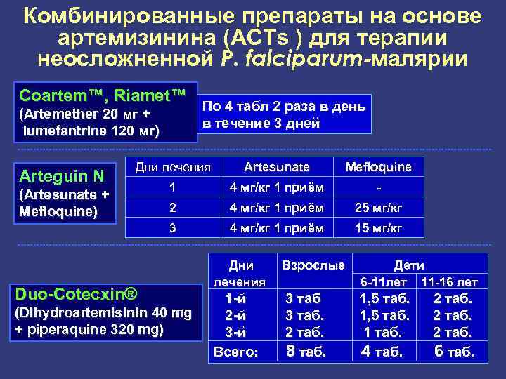 Комбинированные препараты на основе артемизинина (ACTs ) для терапии неосложненной Р. falciparum-малярии Coartem™, Riamet™