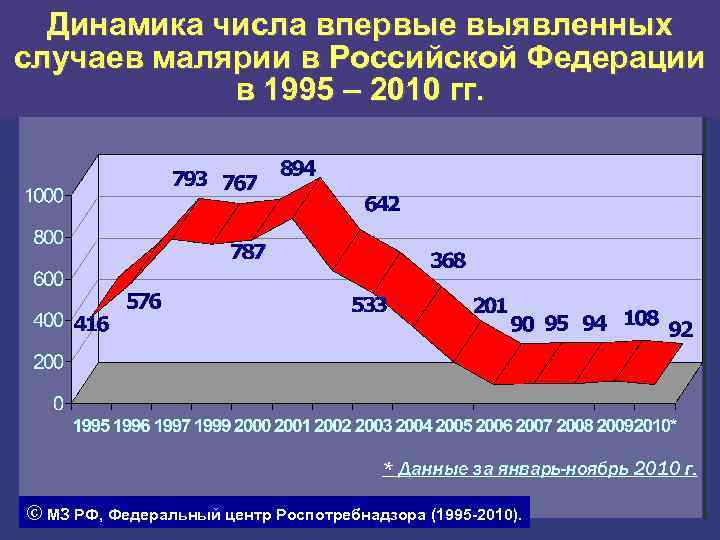 Динамика числа впервые выявленных случаев малярии в Российской Федерации в 1995 – 2010 гг.
