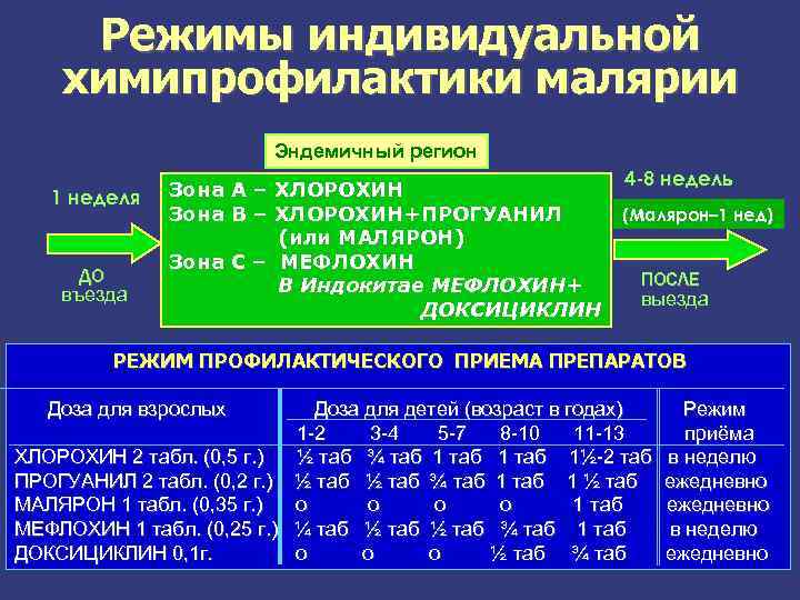 Режимы индивидуальной химипрофилактики малярии Эндемичный регион 1 неделя ДО въезда 4 -8 недель Зона