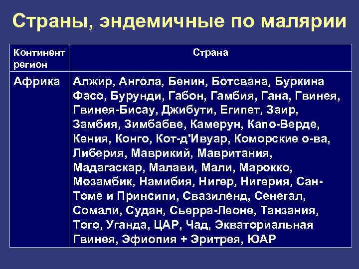Страны, эндемичные по малярии Континент регион Страна Африка Алжир, Ангола, Бенин, Ботсвана, Буркина Фасо,
