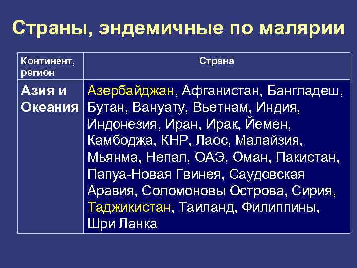 Страны, эндемичные по малярии Континент, регион Страна Азия и Азербайджан, Афганистан, Бангладеш, Океания Бутан,