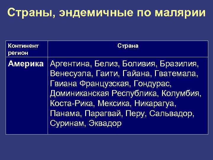 Страны, эндемичные по малярии Континент регион Страна Америка Аргентина, Белиз, Боливия, Бразилия, Венесуэла, Гаити,