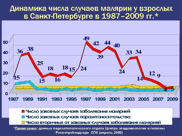 Динамика числа случаев малярии у взрослых в Санкт-Петербурге в 1987– 2009 гг. * *Примечание: