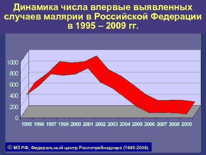 Динамика числа впервые выявленных случаев малярии в Российской Федерации в 1995 – 2009 гг.