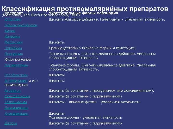 Классификация противомалярийных препаратов Препарат Чувствительные формы плазмодия (Martindale, The Extra Pharmacopoeia, 1996) Хлорохин Шизонты-быстрое