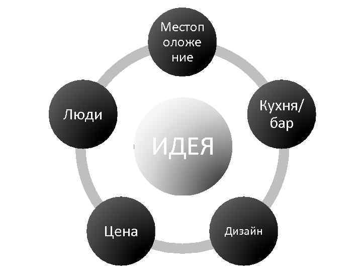 Местоп оложе ние Люди ИДЕЯ Цена Кухня/ бар Дизайн 