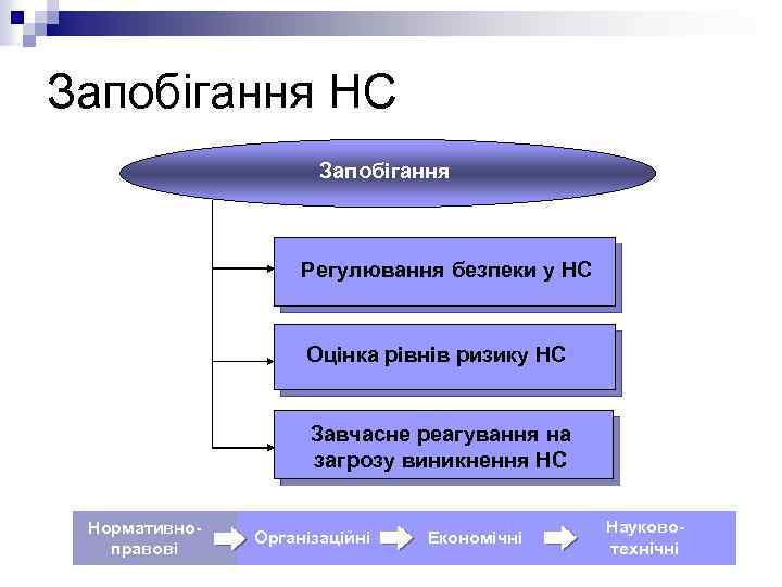Запобігання НС Запобігання Регулювання безпеки у НС Оцінка рівнів ризику НС Завчасне реагування на